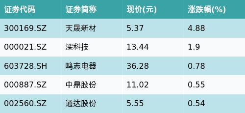 华夏创业板低波价值ETF(159966)上涨0.54%，呼吸机主题走弱，天晟新材上涨4.88%