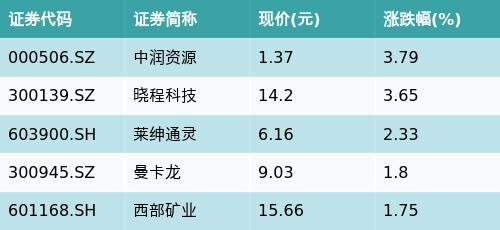 华夏中证细分有色金属产业主题ETF(516650)早盘收平，黄金概念主题走强，中润资源上涨3.79%