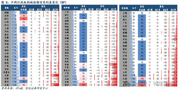 【信达固收】调整中信用利差被动压缩 弱资质品种依然延续强势——信用利差周度跟踪