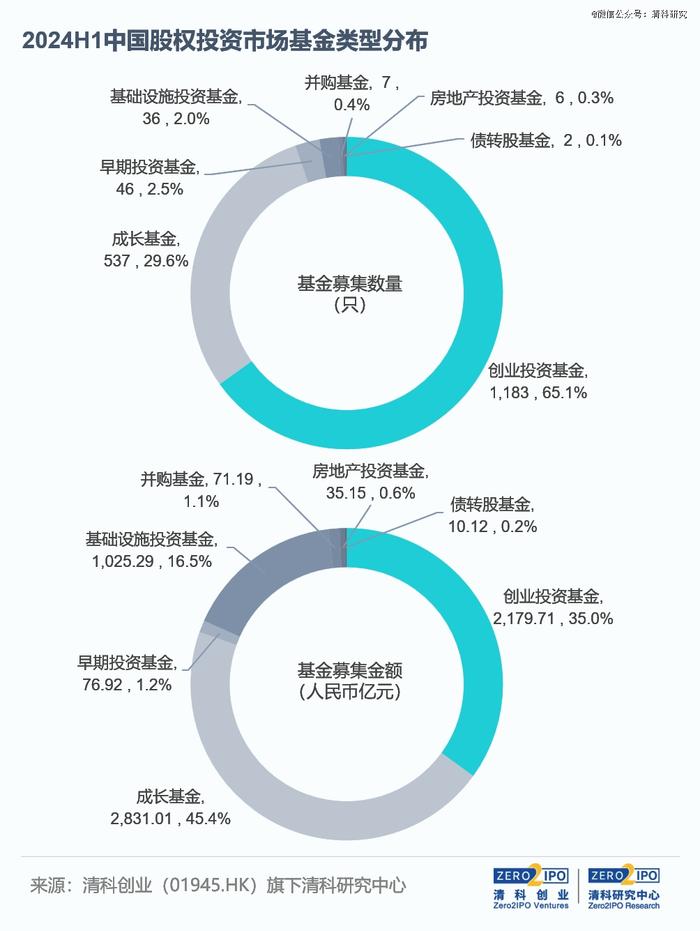 2024上半年募资动向