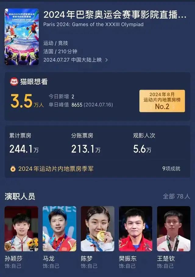 热闻|巴黎奥运会直播赛事总票房244.2万，孙颖莎、王楚钦拿下票房冠军！
