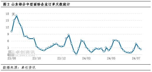 阶段性供需宽松小麦价格回落