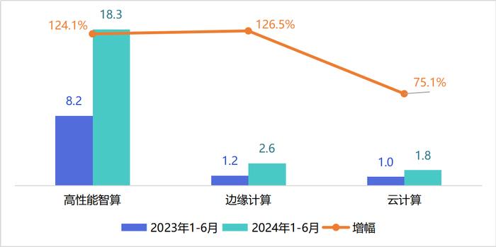 运营商智算市场中标情况分析