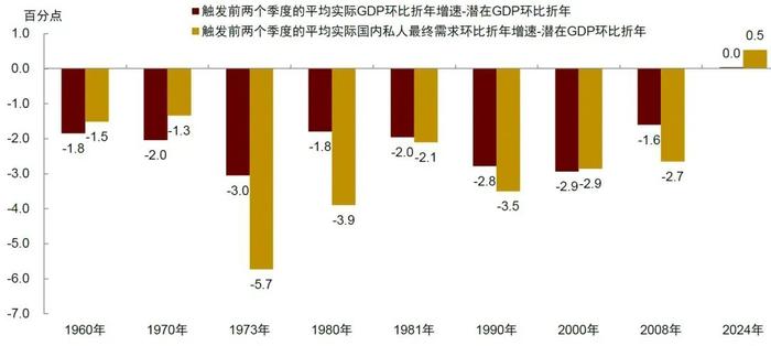 触发萨姆法则就意味着衰退？这次可能不一样