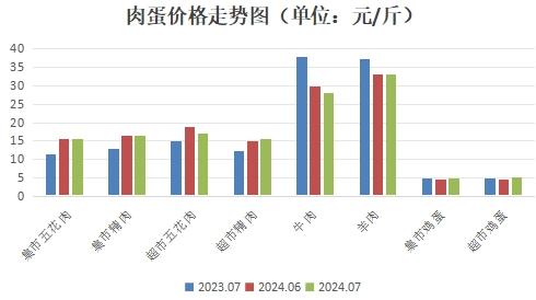 山东广饶：7月份鸡蛋和蔬菜价格上涨