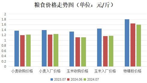 山东广饶：7月份鸡蛋和蔬菜价格上涨