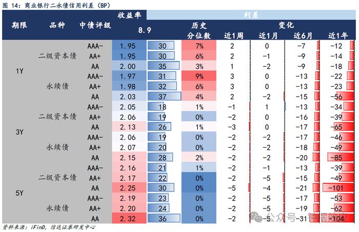 【信达固收】调整中信用利差被动压缩 弱资质品种依然延续强势——信用利差周度跟踪