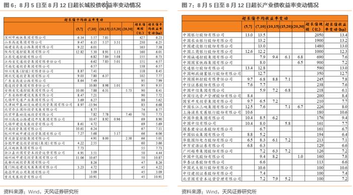 哪些信用债回调较少？