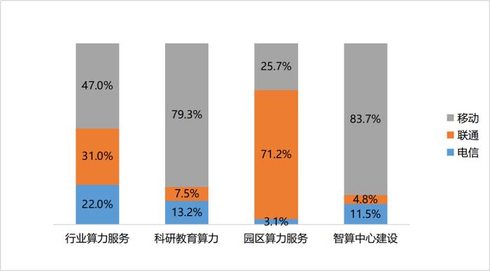 运营商智算市场中标情况分析