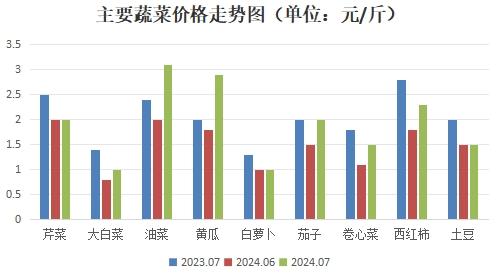 山东广饶：7月份鸡蛋和蔬菜价格上涨