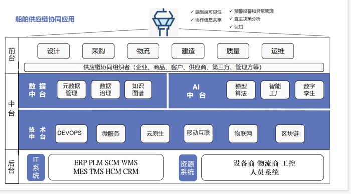 2024年度上市公司数字化转型最佳实践丨中国船舶：基于协同共赢生态体系的船舶产业供应链应用场景创新