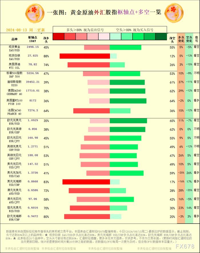 一张图：2024/08/13黄金原油外汇股指"枢纽点+多空占比"一览