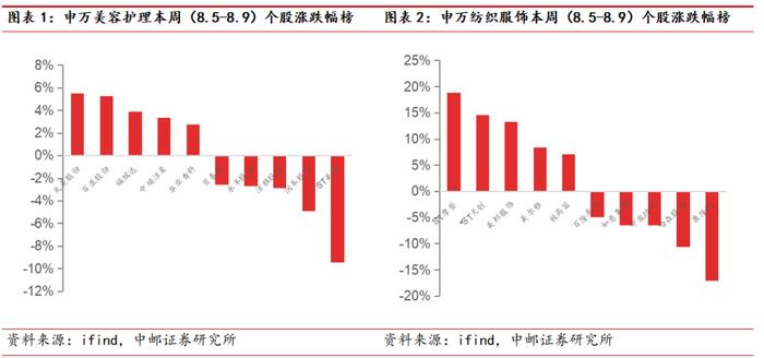 中邮·美护&纺服|周观点：7月纺织品&鞋类出口景气度较佳，华利&健盛24H1业绩增长靓丽