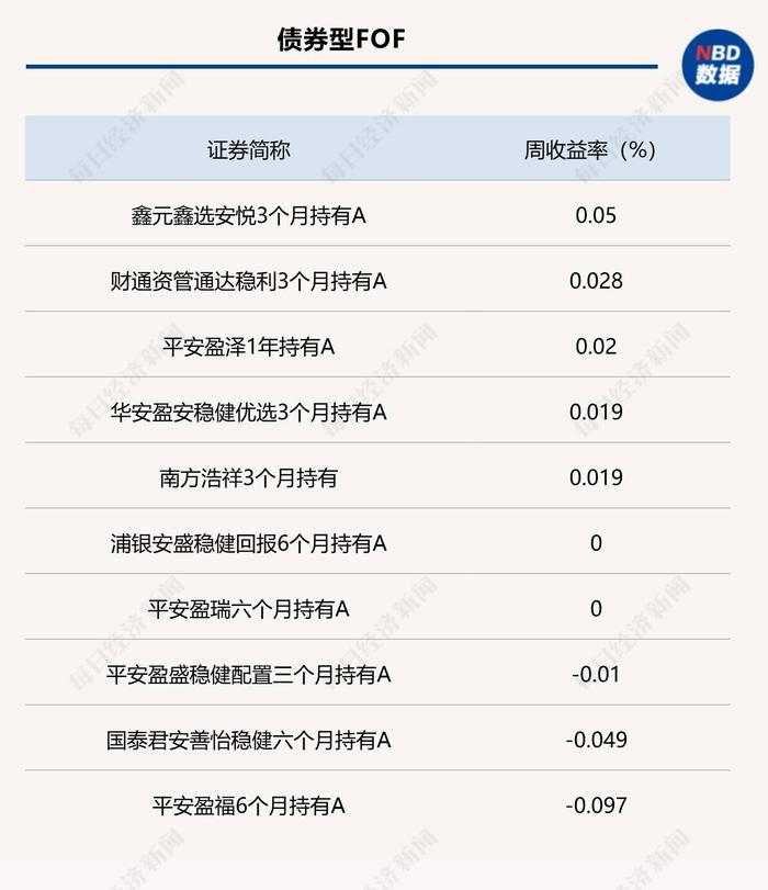 FOF普跌！债券型产品超半数周收益为负，部分权益类产品受房地产相关基金提振明显