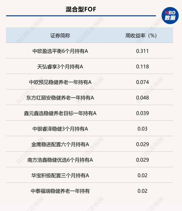 FOF普跌！债券型产品超半数周收益为负，部分权益类产品受房地产相关基金提振明显