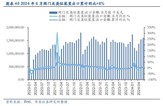 【华安证券·机械设备】行业年度：中期季度投资策略_2024年下半年策略——收、放、自、如