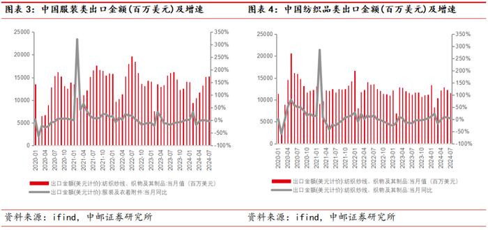 中邮·美护&纺服|周观点：7月纺织品&鞋类出口景气度较佳，华利&健盛24H1业绩增长靓丽