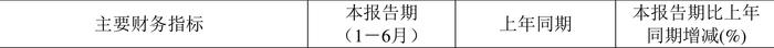 统一股份：2024年上半年盈利2266.62万元 同比扭亏