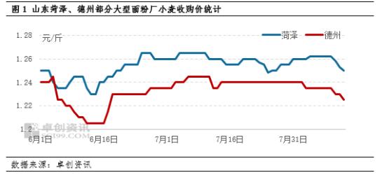 阶段性供需宽松小麦价格回落