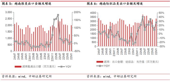 中邮·美护&纺服|周观点：7月纺织品&鞋类出口景气度较佳，华利&健盛24H1业绩增长靓丽