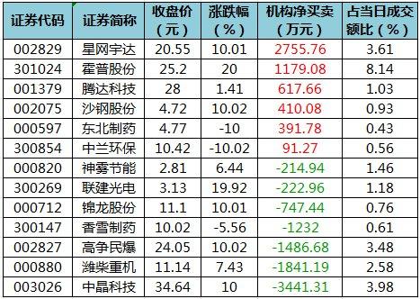 数据复盘丨主力资金加仓电子、非银金融等行业 北向资金连续3日净卖出