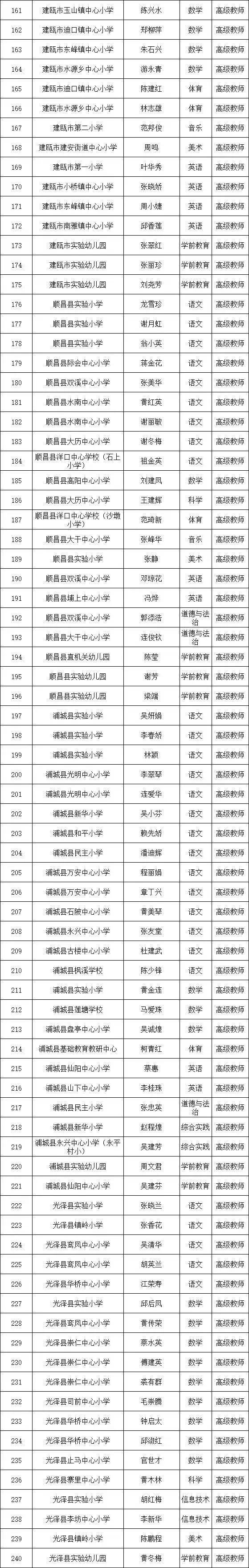 777人拟获评高级职称，福建三地公示