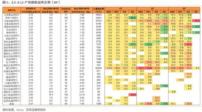 哪些信用债回调较少？