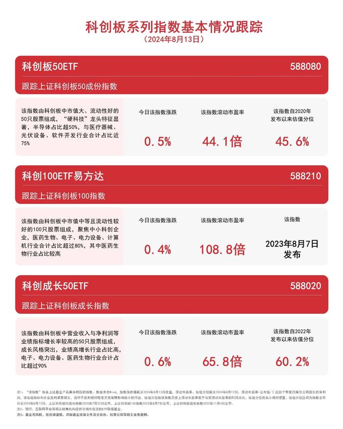 科创板系列指数今日收红，科创成长50ETF（588020）、科创100ETF易方达（588210）等产品布局战略性新兴产业