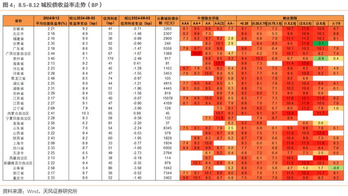 哪些信用债回调较少？