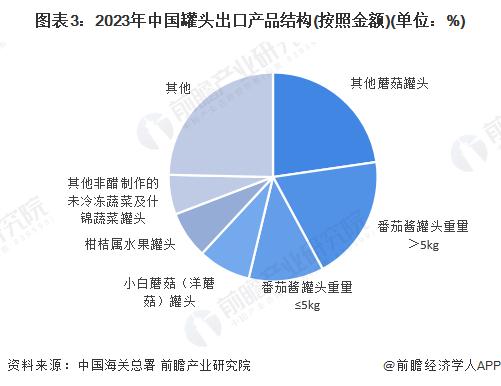 2024年中国罐头行业进出口情况分析 进出口总额上升4.7%【组图】