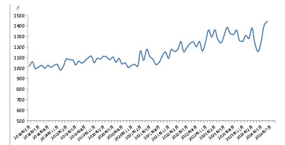 7月份食用盐（商超）价格指数环比上涨2.41%