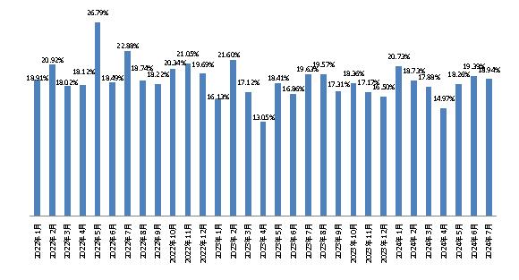 7月份食用盐（商超）价格指数环比上涨2.41%