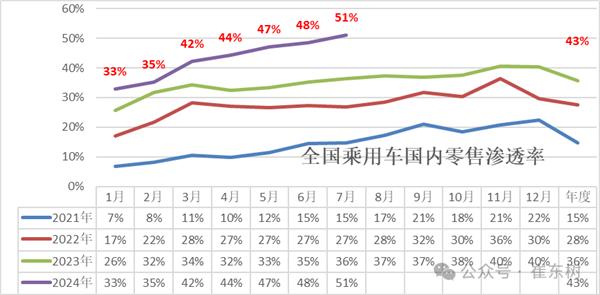 中国新能源汽车渗透率首次突破50% 乘联会揭秘5大原因