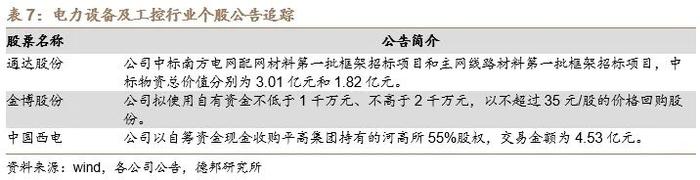 【德邦电新】硅料价格小幅反弹，储能海外市场需求旺盛