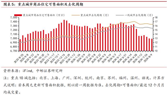 中邮·房地产|周观点： “收储”推进及“限价”解除有望加速行业去库存