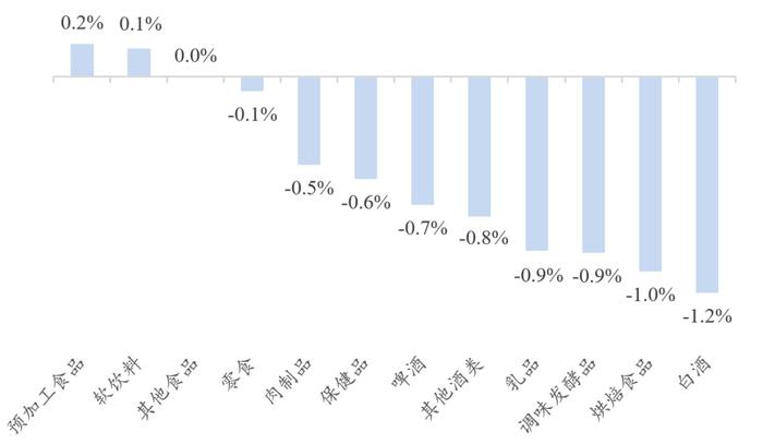 【开源食饮每日资讯0813】8月上旬全国白酒环比价格总指数为99.89