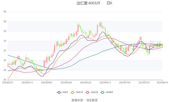 达仁堂：2024年上半年净利润6.58亿元 同比下降8.97%