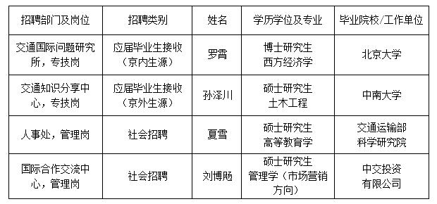 中国国际可持续交通创新和知识中心2024年度公开招聘工作人员拟聘用人员公示