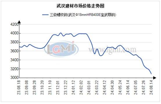 武汉市场建材价大幅下跌 需求明显减少