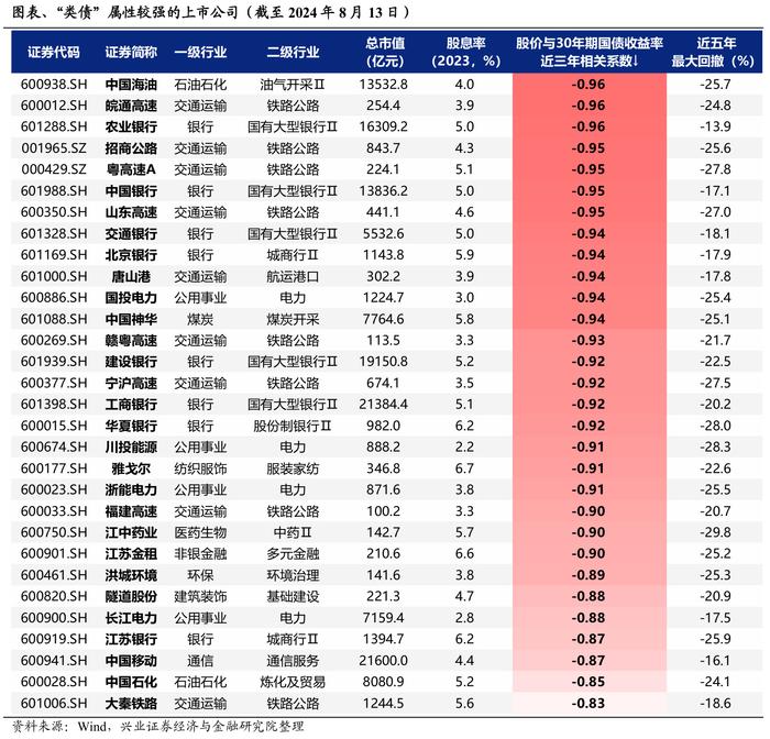 A股有哪些“类债”公司？