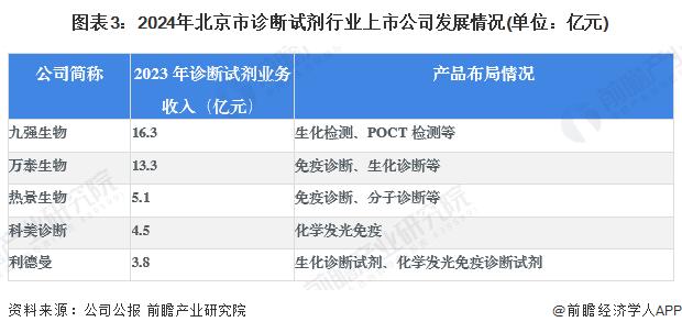 2024年北京市诊断试剂行业发展现状分析 国产诊断试剂产品数量已超8000件【组图】