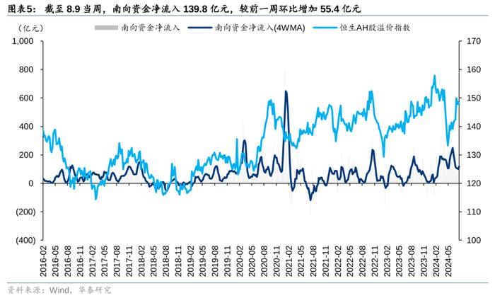 华泰 | 策略：南向交易占比接近历史极值