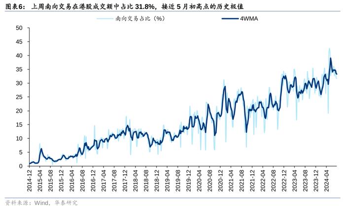 华泰 | 策略：南向交易占比接近历史极值