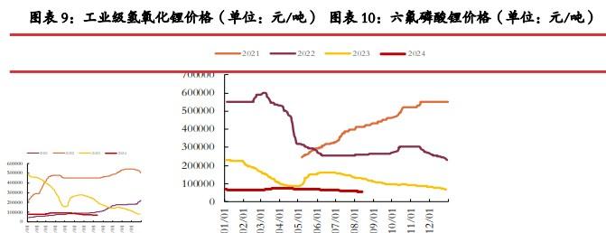 碳酸锂价格继续沽空性价比降低 关注矿端减产动作