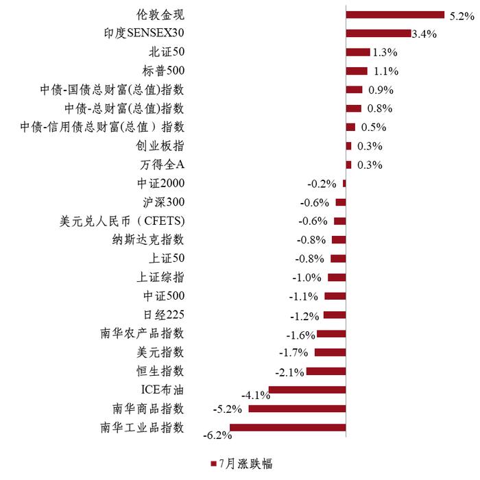 信投北斗 | 美国开始交易衰退，国内政策进入观察期，等待契机——2024年8月宏观与大类资产配置策略