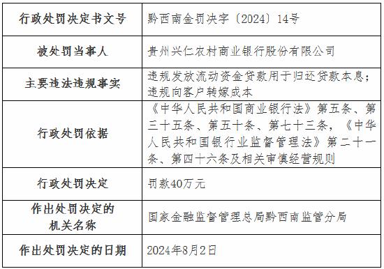 贵州兴仁农村商业银行被罚40万元：违规发放流动资金贷款用于归还贷款本息 违规向客户转嫁成本