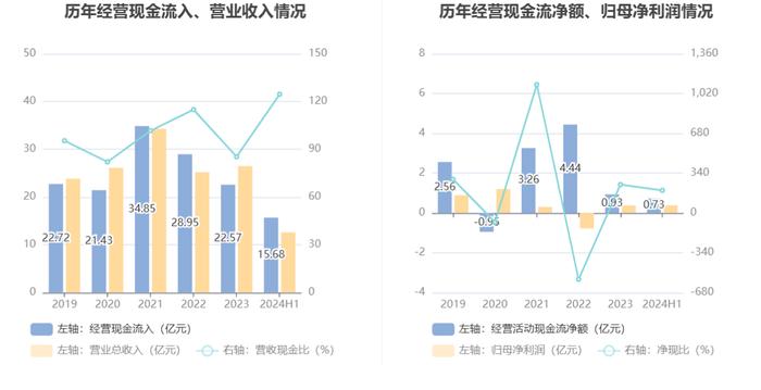 红宝丽：2024年上半年净利润同比增长395.86% 拟10派0.3元