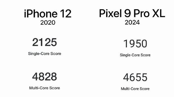 谷歌Pixel新机性能太拉跨 跑分没打赢四年前iPhone 12