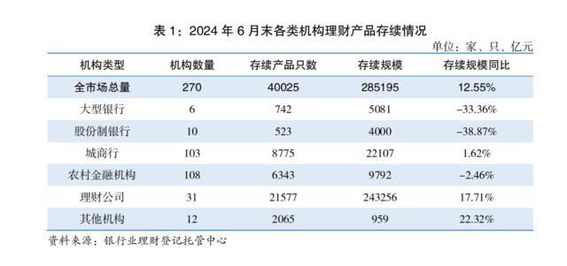 银行理财规模重回历史高位，固定收益类产品是主力