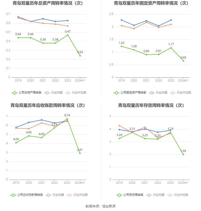 青岛双星：2024年上半年亏损5709.69万元